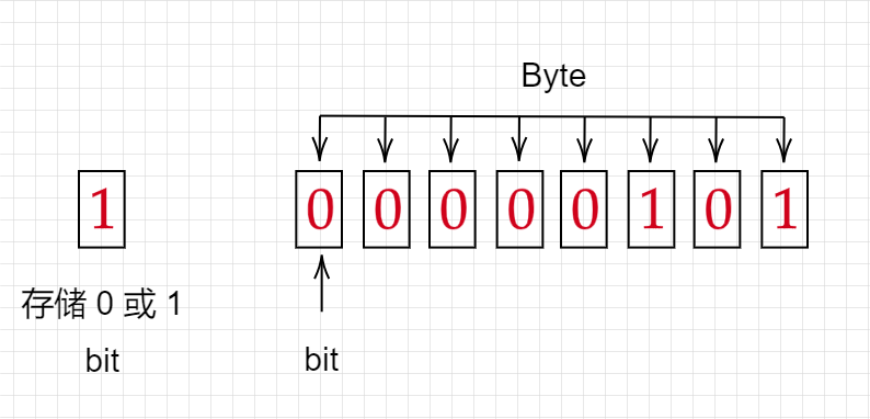 Bit and Byte